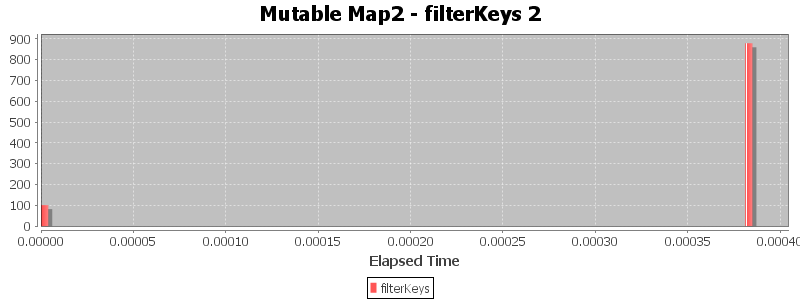Mutable Map2 - filterKeys 2